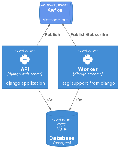 django streaming